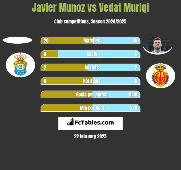 Javier Munoz vs Vedat Muriqi h2h player stats