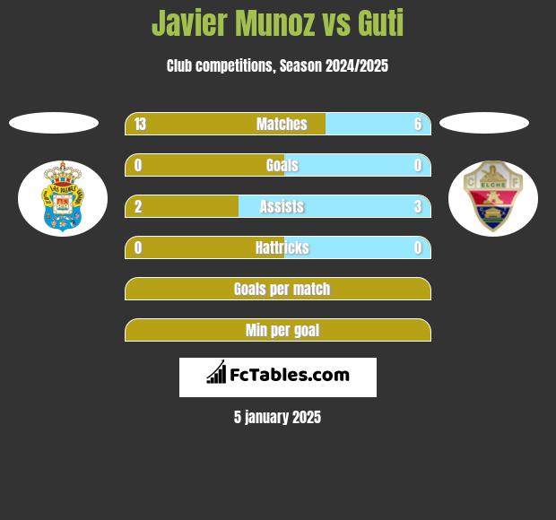 Javier Munoz vs Guti h2h player stats