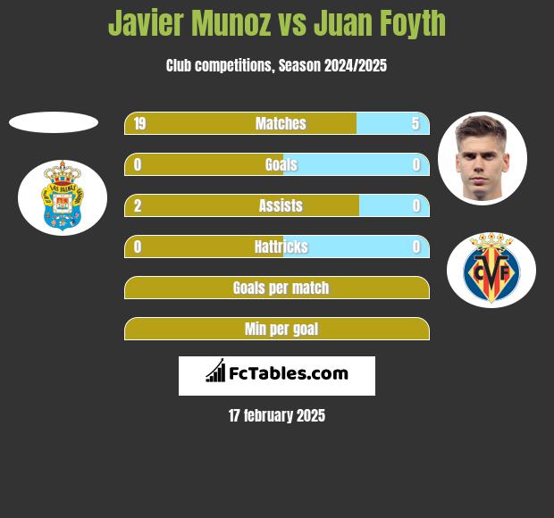 Javier Munoz vs Juan Foyth h2h player stats