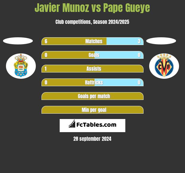 Javier Munoz vs Pape Gueye h2h player stats