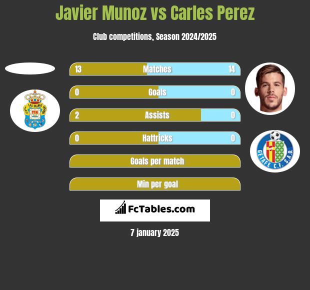 Javier Munoz vs Carles Perez h2h player stats