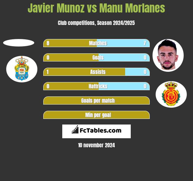 Javier Munoz vs Manu Morlanes h2h player stats