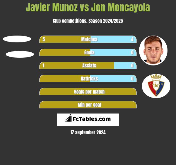 Javier Munoz vs Jon Moncayola h2h player stats