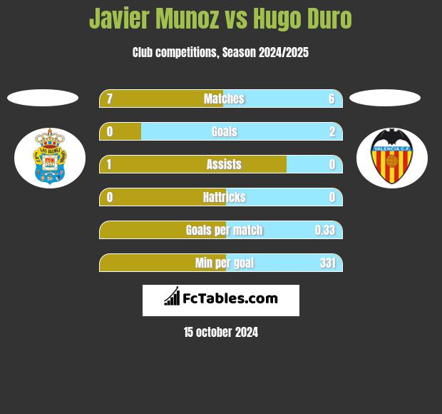 Javier Munoz vs Hugo Duro h2h player stats