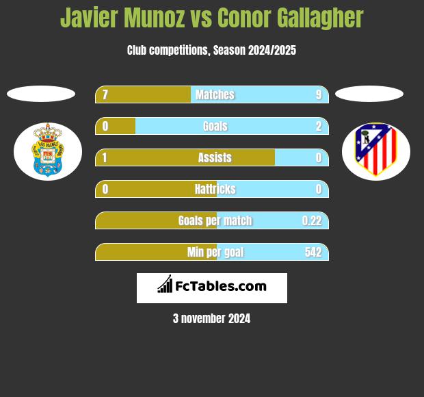 Javier Munoz vs Conor Gallagher h2h player stats