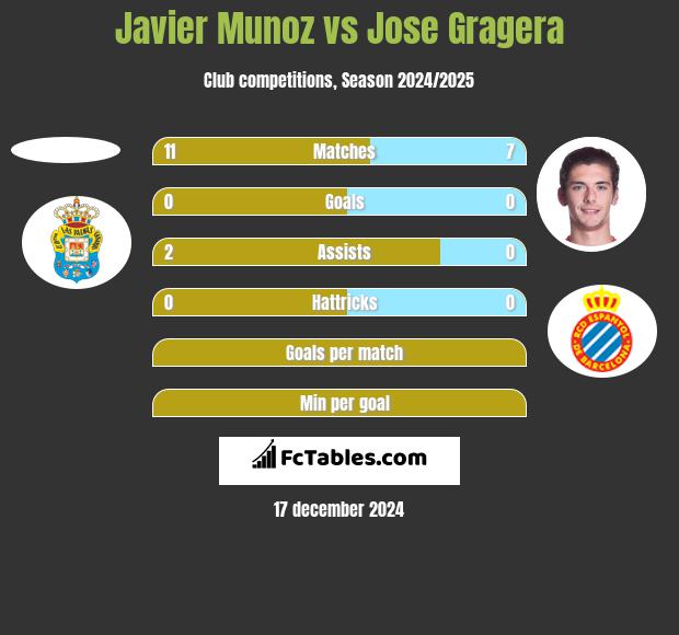 Javier Munoz vs Jose Gragera h2h player stats