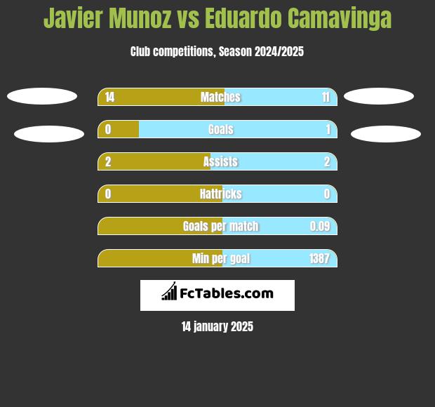 Javier Munoz vs Eduardo Camavinga h2h player stats