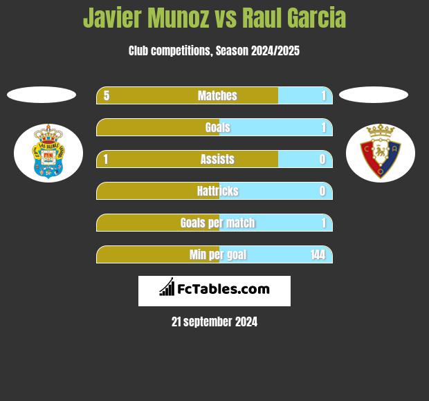 Javier Munoz vs Raul Garcia h2h player stats