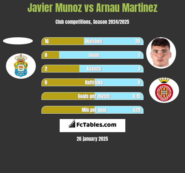 Javier Munoz vs Arnau Martinez h2h player stats