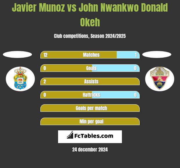 Javier Munoz vs John Nwankwo Donald Okeh h2h player stats