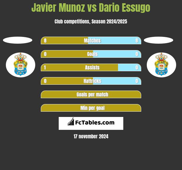 Javier Munoz vs Dario Essugo h2h player stats