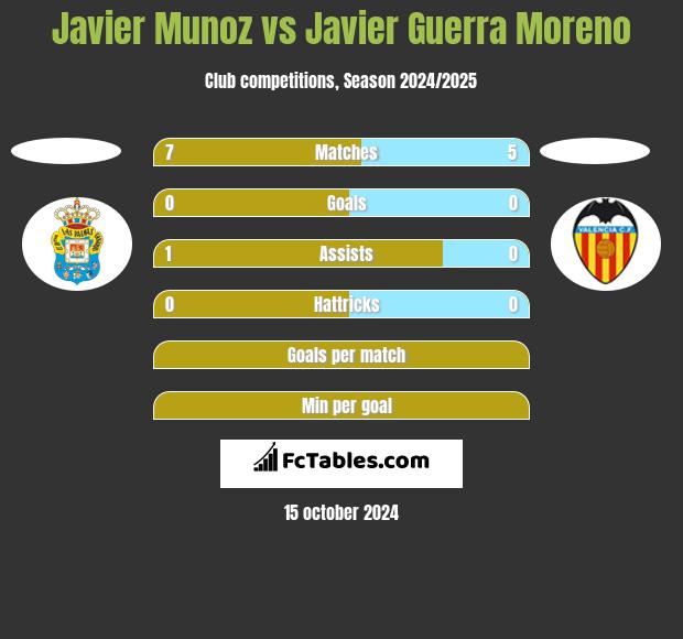 Javier Munoz vs Javier Guerra Moreno h2h player stats