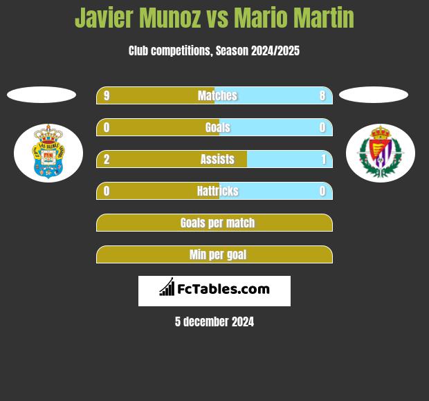 Javier Munoz vs Mario Martin h2h player stats