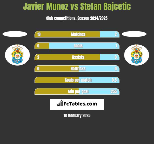 Javier Munoz vs Stefan Bajcetic h2h player stats