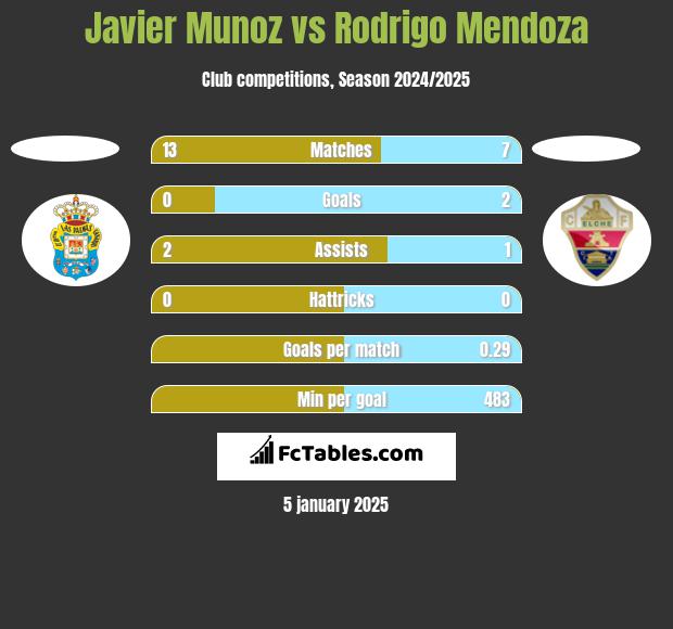 Javier Munoz vs Rodrigo Mendoza h2h player stats