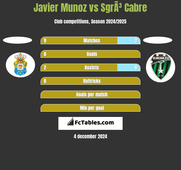 Javier Munoz vs SgrÃ³ Cabre h2h player stats