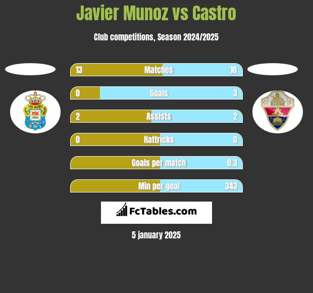 Javier Munoz vs Castro h2h player stats