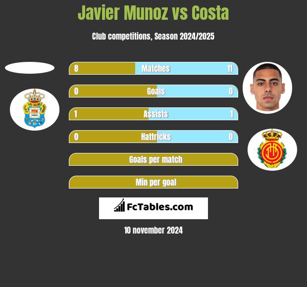 Javier Munoz vs Costa h2h player stats