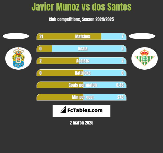 Javier Munoz vs dos Santos h2h player stats