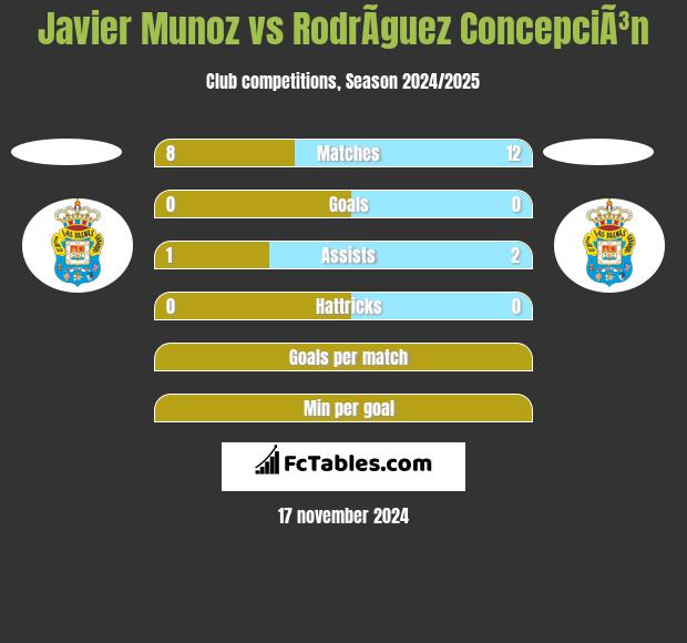 Javier Munoz vs RodrÃ­guez ConcepciÃ³n h2h player stats