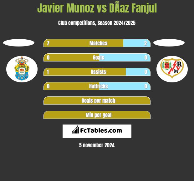 Javier Munoz vs DÃ­az Fanjul h2h player stats