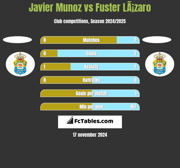 Javier Munoz vs Fuster LÃ¡zaro h2h player stats