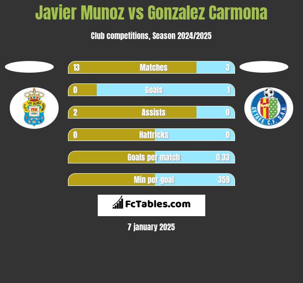 Javier Munoz vs Gonzalez Carmona h2h player stats