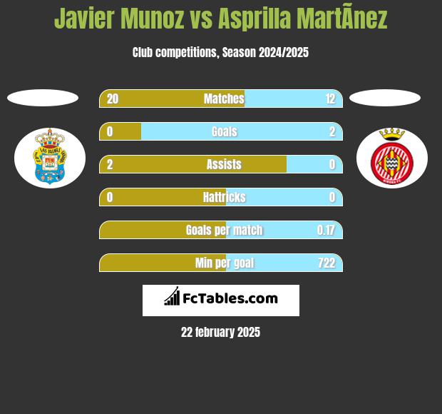 Javier Munoz vs Asprilla MartÃ­nez h2h player stats