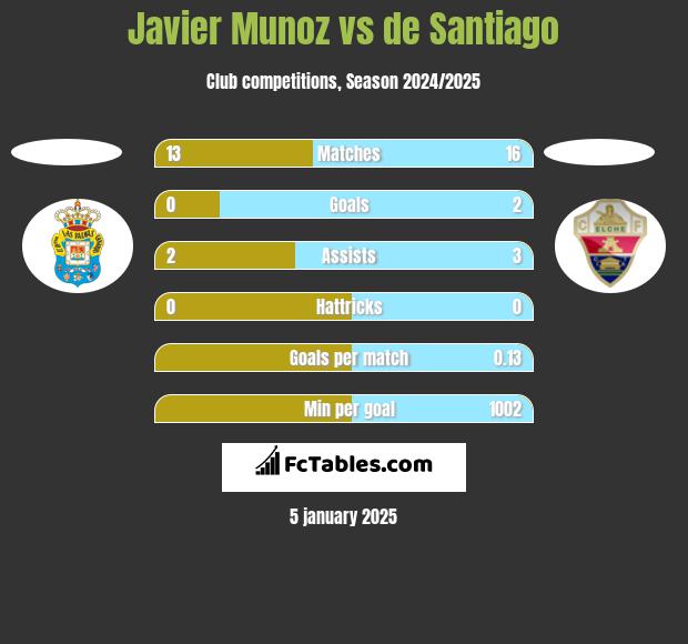 Javier Munoz vs de Santiago h2h player stats