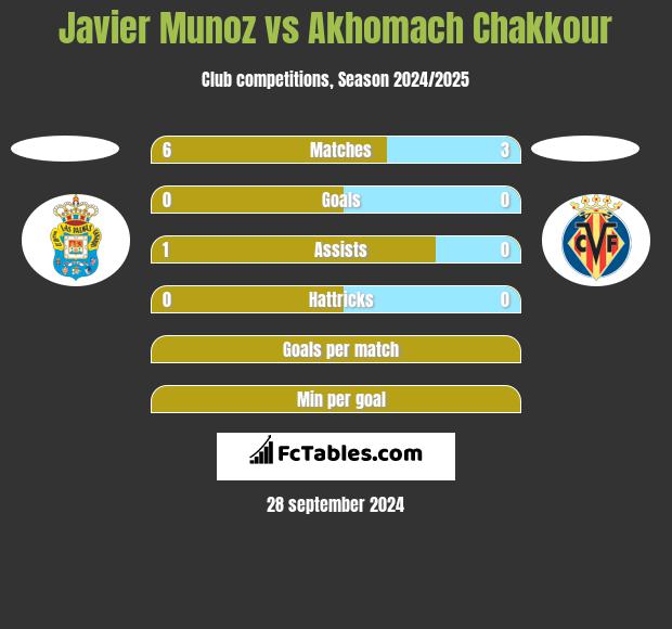 Javier Munoz vs Akhomach Chakkour h2h player stats