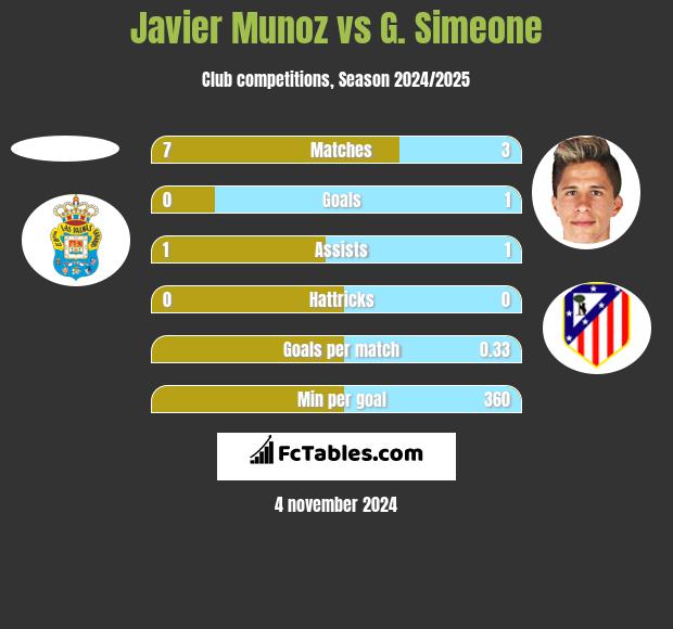 Javier Munoz vs G. Simeone h2h player stats