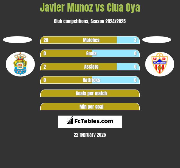 Javier Munoz vs Clua Oya h2h player stats