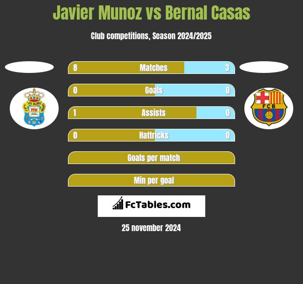 Javier Munoz vs Bernal Casas h2h player stats