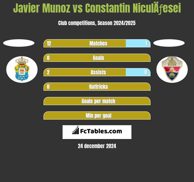 Javier Munoz vs Constantin NiculÄƒesei h2h player stats