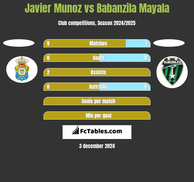 Javier Munoz vs Babanzila Mayala h2h player stats