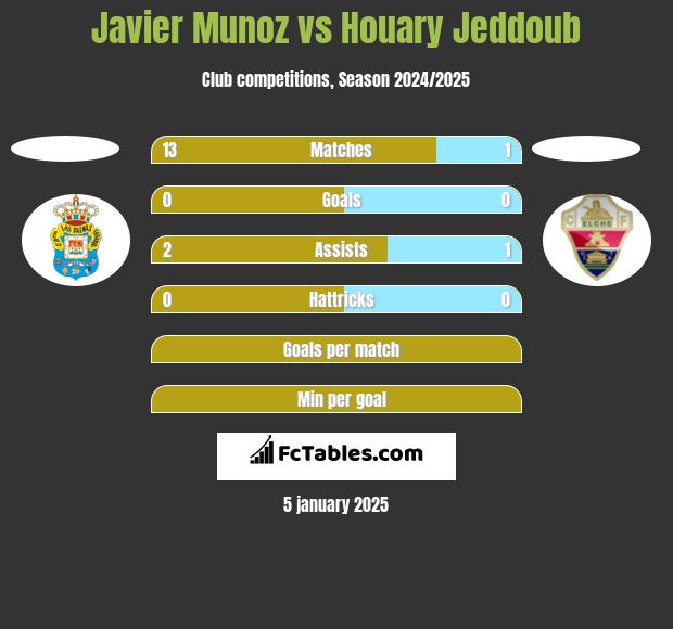 Javier Munoz vs Houary Jeddoub h2h player stats