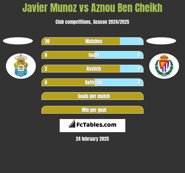 Javier Munoz vs Aznou Ben Cheikh h2h player stats