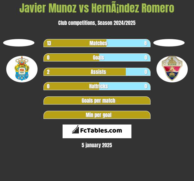 Javier Munoz vs HernÃ¡ndez Romero h2h player stats