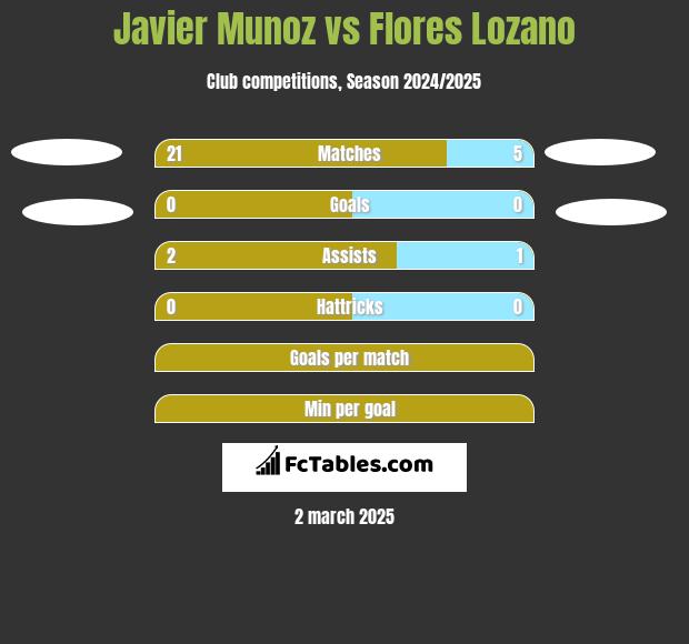 Javier Munoz vs Flores Lozano h2h player stats