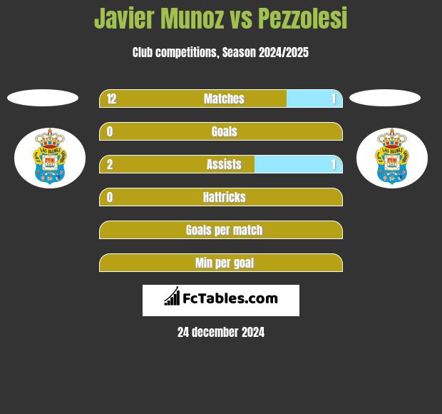 Javier Munoz vs Pezzolesi h2h player stats