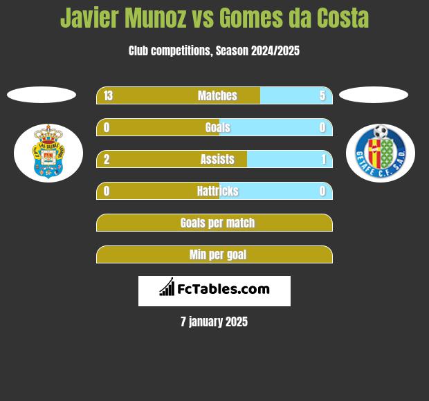 Javier Munoz vs Gomes da Costa h2h player stats