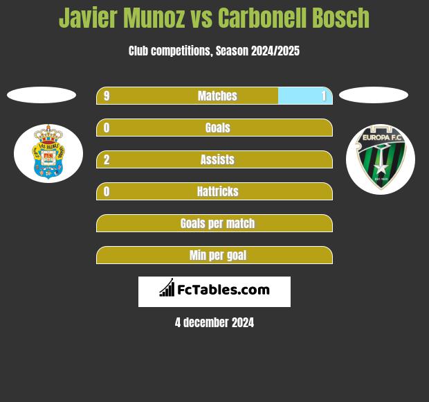 Javier Munoz vs Carbonell Bosch h2h player stats