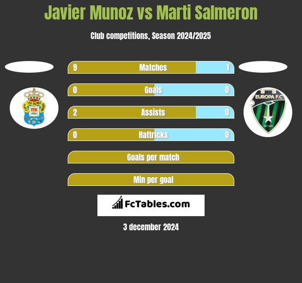 Javier Munoz vs Marti Salmeron h2h player stats