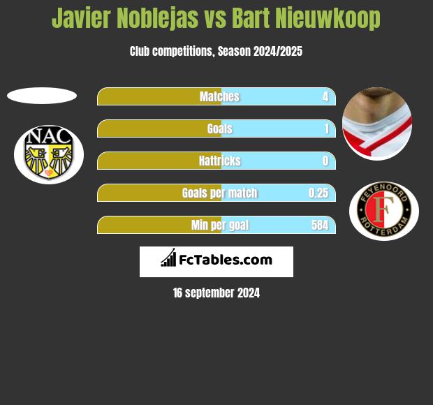 Javier Noblejas vs Bart Nieuwkoop h2h player stats