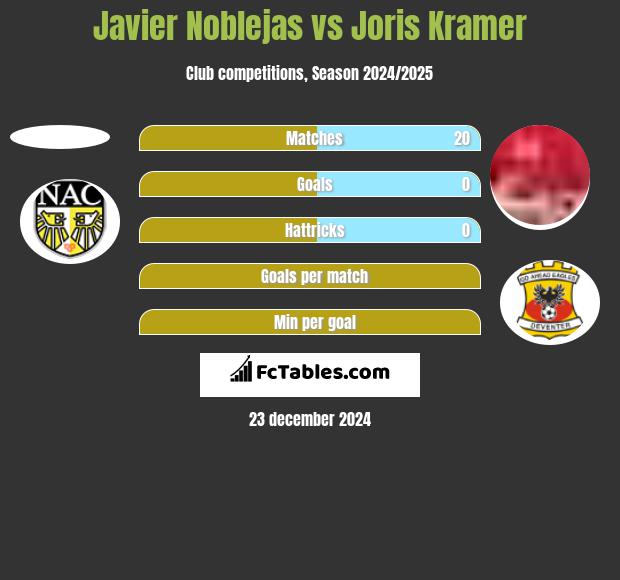 Javier Noblejas vs Joris Kramer h2h player stats