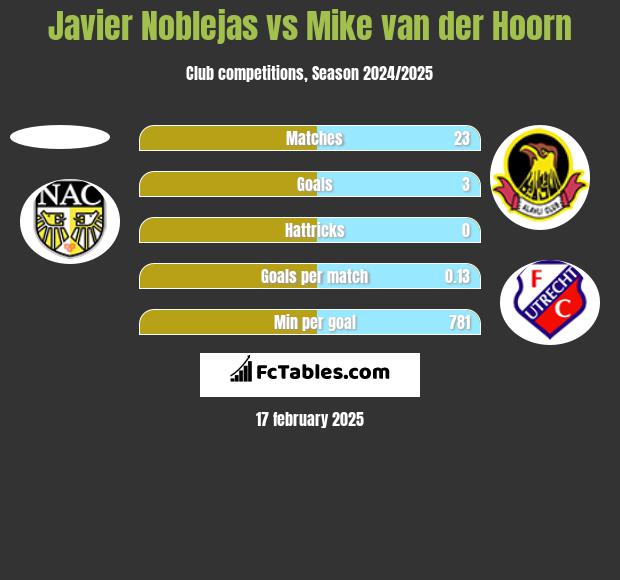 Javier Noblejas vs Mike van der Hoorn h2h player stats