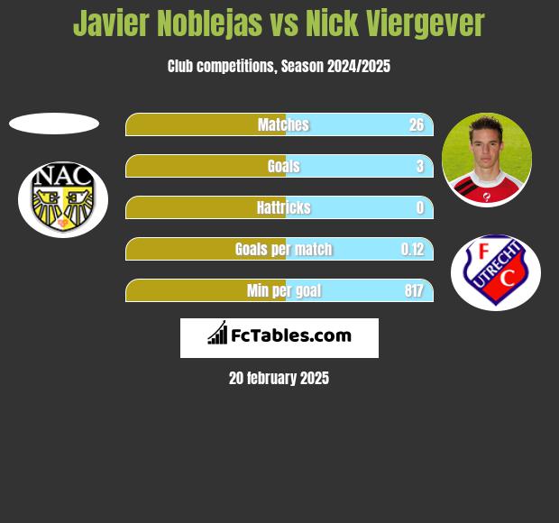 Javier Noblejas vs Nick Viergever h2h player stats