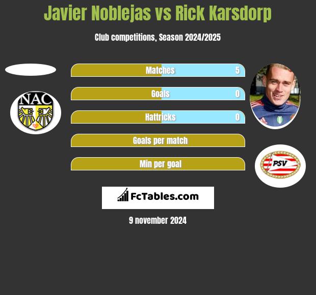 Javier Noblejas vs Rick Karsdorp h2h player stats