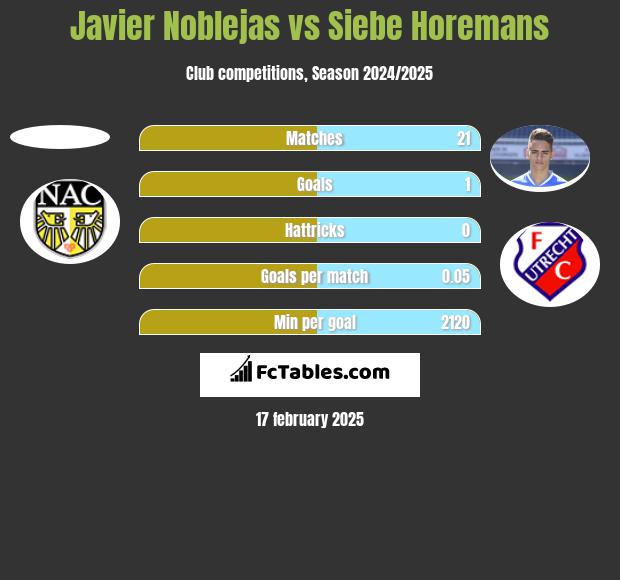 Javier Noblejas vs Siebe Horemans h2h player stats