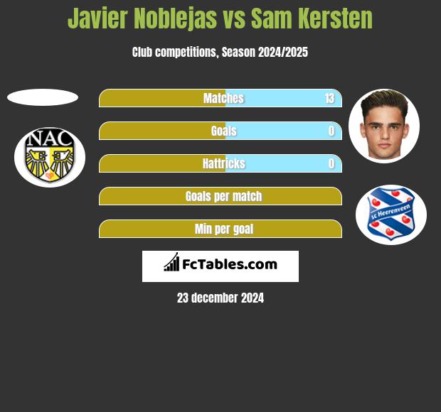 Javier Noblejas vs Sam Kersten h2h player stats